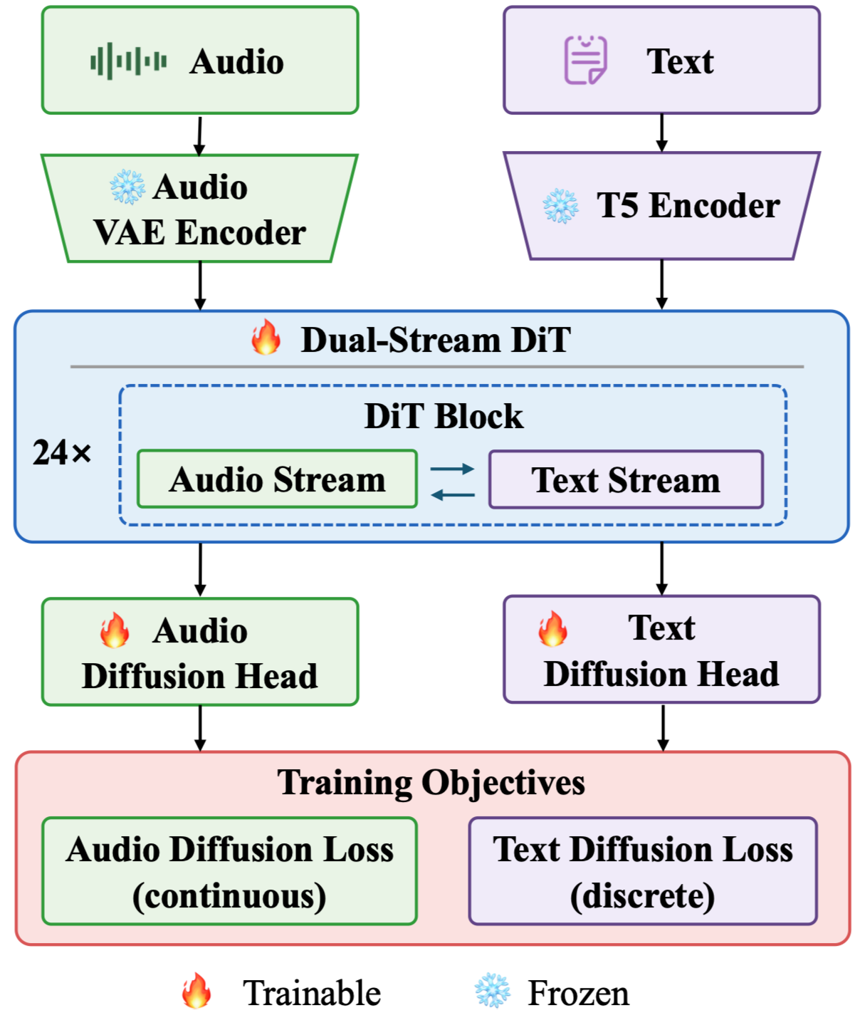 UAT model structure